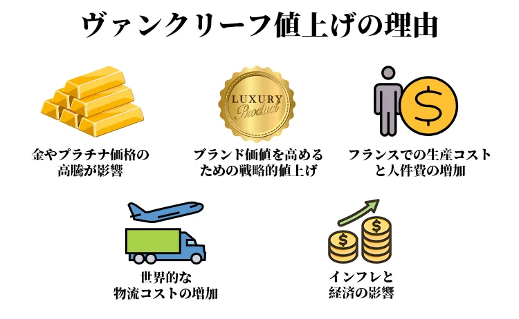 ヴァンクリーフ値上げの理由と背景